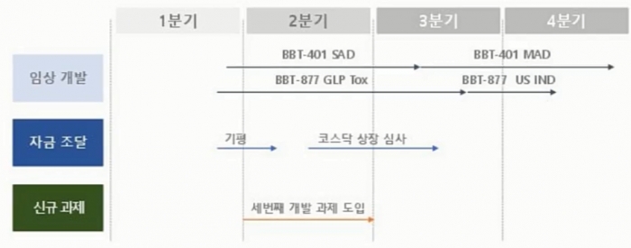 ▲올해 주요 마일스톤