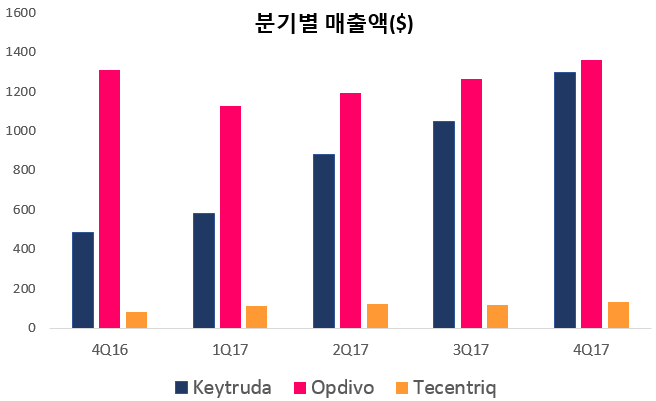 ▲키트루다, 옵디보, 테센트릭 매출액추이. 각사 자료참조해 바이오스펙테이터 재구성.