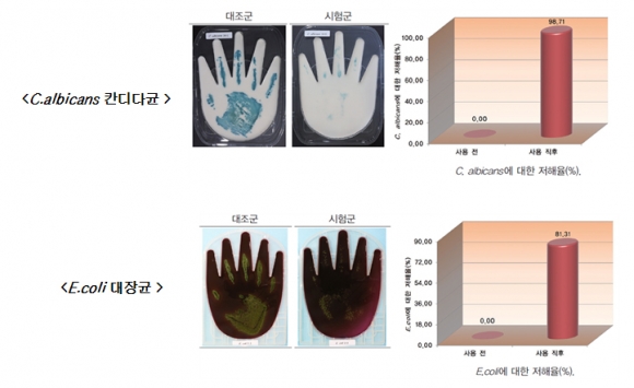 ▲미스미즈바이오 제품의 칸디다균, 대장균 대상 향균력 평가 결과. 미스미즈바이오 제공.