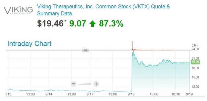 ▲Viking Therapeutics, Inc. Common Stock (VKTX), 나스닥 홈페이지 자료