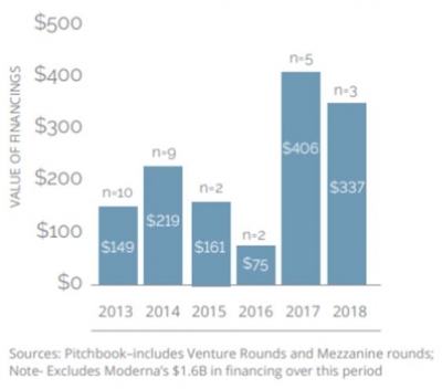 ▲신항원 암백신 개발 회사에 대한 투자액 (2013년에서 2018년까지)