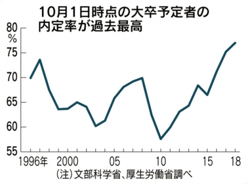▲일본 대졸 예정자 취업 내정률 추이. 10월 1일 시점. 올해 77%. 출처 니혼게이자이신문
