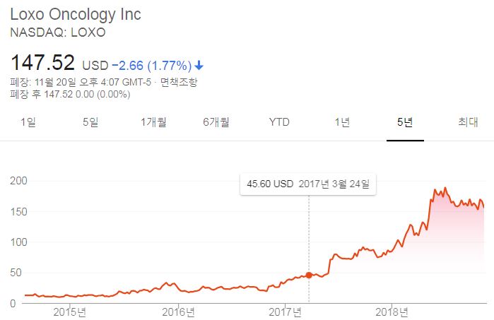 ▲지난 5년간 나스닥에서 록소 온콜로지(LOXO Oncology) 주가 변동