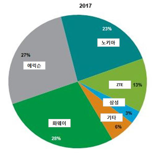 ▲작년 글로벌 모바일 인프라 시장 업체별 점유율. 단위 %. 출처 IHS마르키트
