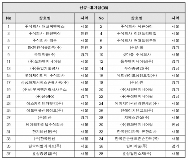 ▲2018년도 가족친화인증 기업·기관 명단.(자료제공=여성가족부)