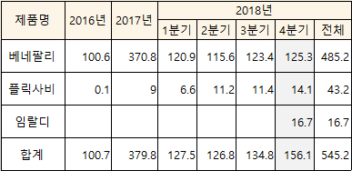 ▲베네팔리, 플릭사비, 임랄디 유럽 매출(단위 백만달러)