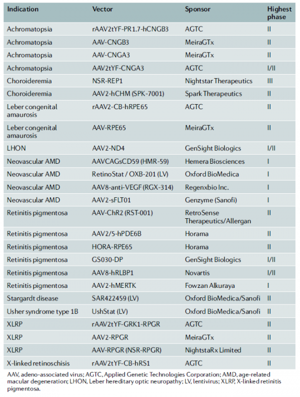 ▲안구질환 유전자치료제 임상 상 파이프라인 현황