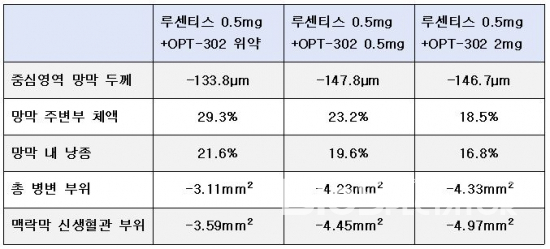 ▲2차 종결점 변화(2019 유럽망막전문의학회, 옵테아 발표자료; 바이오스펙테이터 정리)