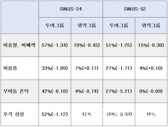 ▲SINUS-24, SINUS-52 임상시험에서 증상 개선도 및 기준점 대비 최소제곱법 비교 결과, 후각 상실의 최소제곱법은 위약그룹 대비 비교(바이오스펙테이터 정리)