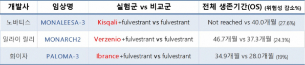 ▲CKD 4/6 저해제 약물 임상결과 비교(바이오스펙테이터 재구성)