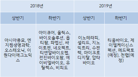 ▲2018년, 2019년 바이오기업 코스닥 기술특례상장 현황.