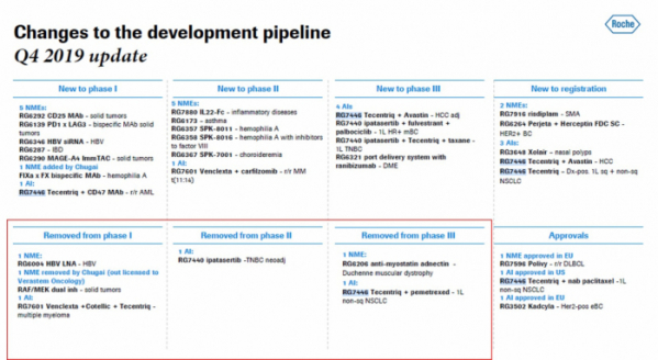 ▲개발 중단한 프로젝트(적색 박스)(로슈 2019 전체 보고서 참조)