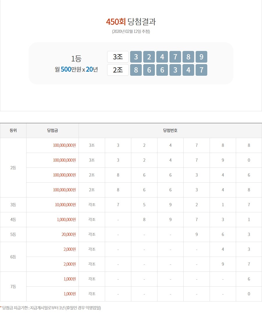 연금복권 450회차 1등 당첨번호 ‘2조866347, 3조324789’…1등 실수령액은 얼마?