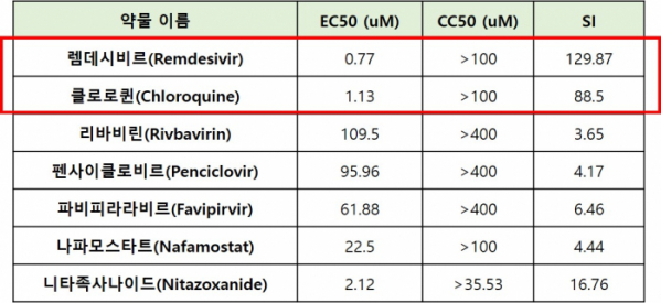 ▲신종 코로나바이러스 대상 7개 항바이러스제 in vitro 효과 분석(doi.org/10.1038/s41422-020-0282-0 참조, 바이오스펙테이터 재구성)