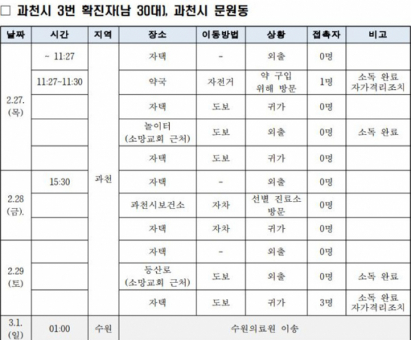 ▲과천시청, 과천시 코로나19 3번 확진자 동선공개(사진제공=과천시)