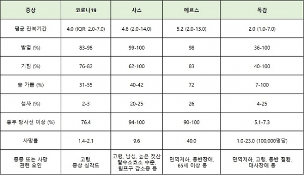 ▲코로나19와 사스, 메르스, 독감의 임상적 특징 비교(DOI: 10.1056/NEJMoa2002032 참조, 바이오스펙테이터 재구성)