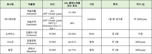 ▲ASCVD, FH 환자 대상 LDL 콜레스테롤 저하제 가격과 효능 비교(각 회사 홈페이지 참조, 바이오스펙테이터 재구성)