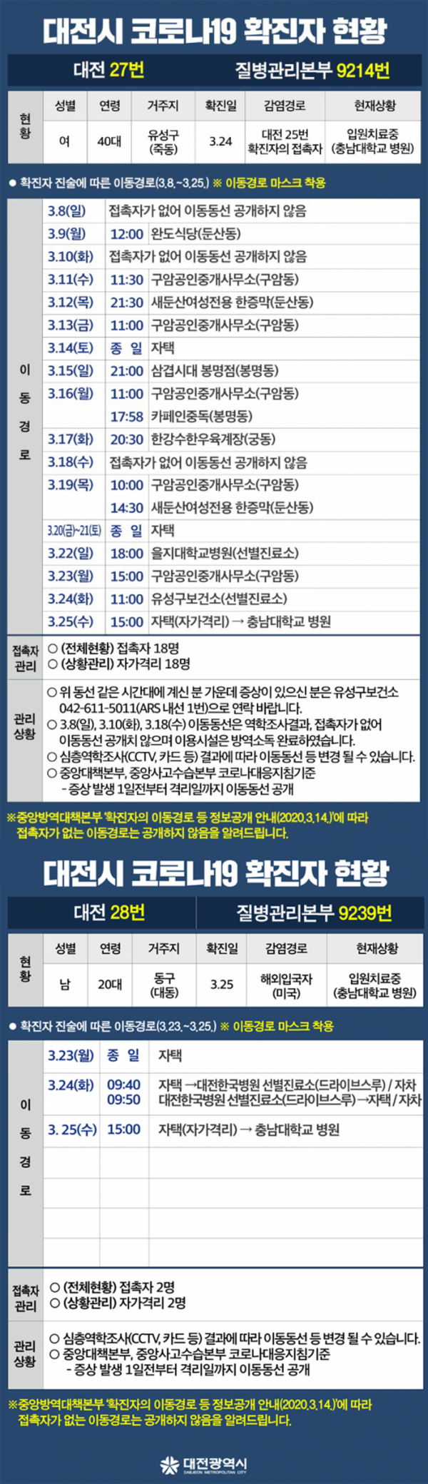 ▲대전시에서 추가 코로나19 확진자 동선을 공개했다. (출처=대전시청 홈페이지)