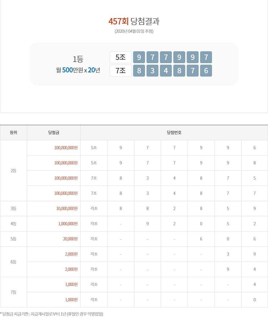 연금복권 457회차 1등 당첨번호 ‘5조977997, 7조834876’…1등 실수령액은 얼마?