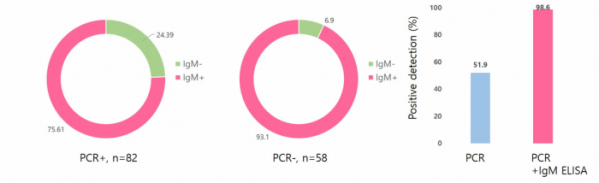 ▲코로나19 감염을 확인하기 위한 RT-PCR과 IgM 면역진단법 비교 결과(doi.org/10.1093/cid/ciaa310 참고, 바이오스펙테이터 재작성)