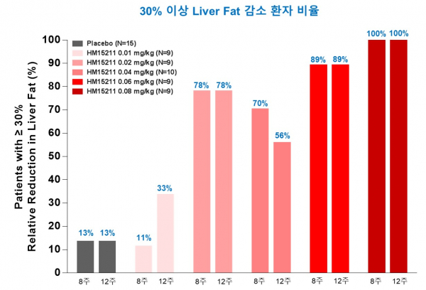 ▲LAPSTriple Agonist 투여 전 대비 30% 이상 간 내 지방 감소를 보인 환자 비율. 한미약품 제공.