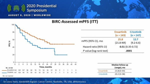 ▲엔사르티닙 임상 3상에서 무진행생존기간(PFS) 개선한 결과(세계폐암학회 홈페이지 참조)