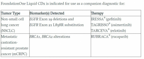 ▲파운데이션원 리퀴드CDx 동반진단 치료제(파운데이션 발표자료 참조)