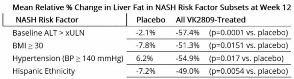 ( 바이킹 테라퓨틱스가 공개한 12 주차 NASH 위험 인자 하위 집단에서 지방간의 상대적 평균 %변화)