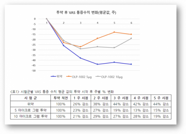 ▲위약과 OLP-1002 투약에 따른 VAS 통증수치 변화 양상, 회사가 제시한 표 값을 바탕으로 위 그래프 작성