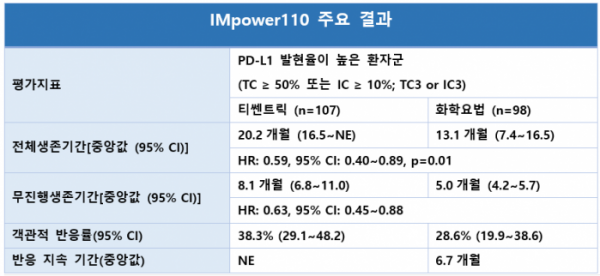 ▲IMpower110 임상 3상 결과(출처: 한국로슈 보도자료)