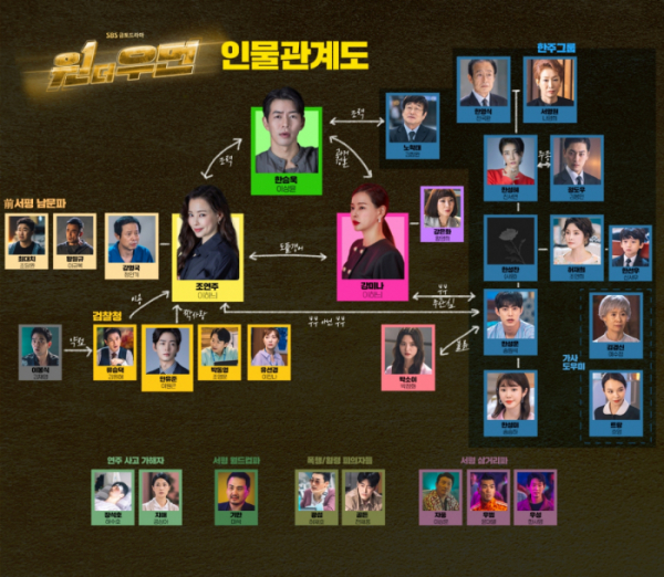 ▲'원 더 우먼' 인물관계도(사진제공=SBS)