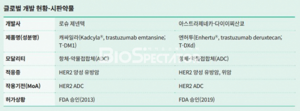 ▲HER2 ADC 글로벌 시판현황(『바이오스펙테이터 연감 2022』, p193)