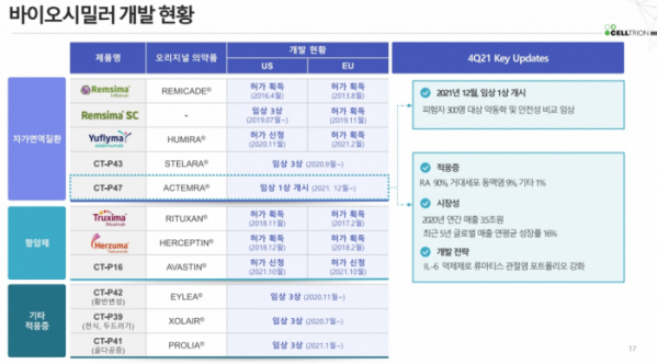 ▲셀트리온 바이오시밀러 개발현황(셀트리온 IR 자료)