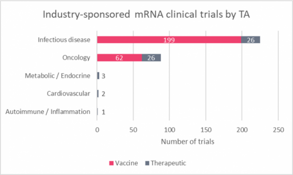 ▲그림 1: 치료 분야에 따른 현재 진행 중인 mRNA 임상연구 수(출처: Trialtrove, May 2022)