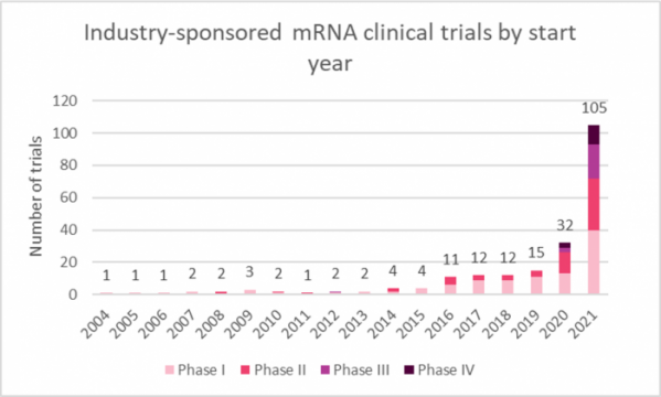 ▲그림 2: 시작 연도 별 mRNA 임상 연구 수(출처: Trialtrove, May 2022)