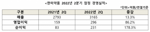 ▲한미약품 2022년 2분기 잠정 경영실적(한미약품 제공)