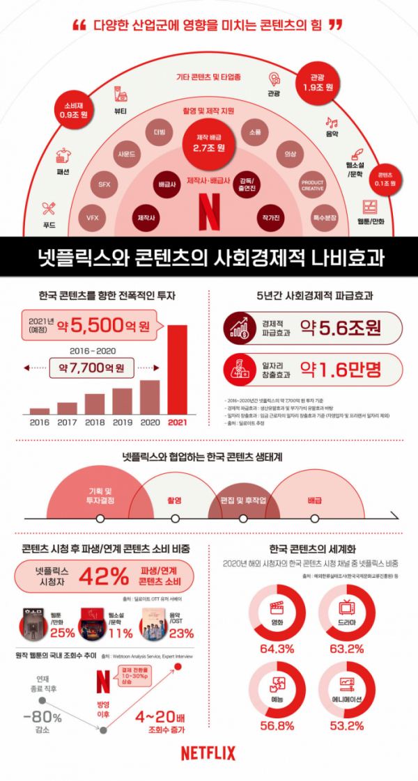 ▲넷플릭스와 콘텐츠의 사회경제적 나비효과(사진제공=넷플릭스)