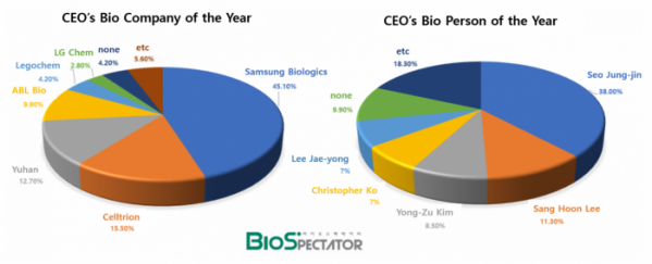 ▲Survey results of 71 CEOs of Biospectator