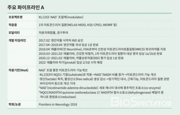 ▲영진약품 KL1333 프로젝트 소개(『바이오스펙테이터 연감 2022』, p504)