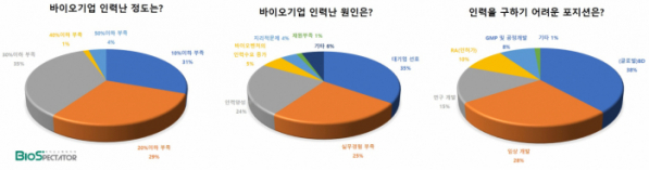 ▲[설문결과 표] 인력난의 정도 및 원인과 모집이 어려운 포지션