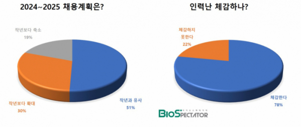 ▲[설문결과 표] 채용계획 및 인력난 정도