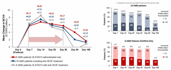 ▲OLX301A BCVA 변화(좌), VEGF 항체 투여 여부별 ETDRS 점수 개선비율(올릭스)