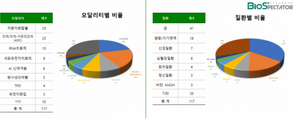 ▲모달리티/질환별 비율(바이오스펙테이터 작성)