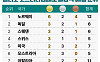국가별 메달 순위 -2월 11일 오전 9시 [2026 동계올림픽]