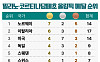 국가별 메달 순위 -2월 13일 오전 9시 [2026 동계올림픽]