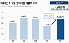 ‘군체’ 흥행에 쇼박스 4연타 홈런…5월 영화시장 매출 1126억원