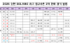 KBO, 잔여 11경기 10월 12일까지 편성⋯2차 잔여 일정 확정
