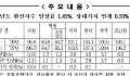 내년 요양급여비용 평균 1.65% 인상