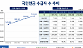 65세 이상 국민연금 수급자 비중 80% ‘돌파’