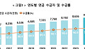 “연금 받으며 생활” 65세 이상 900만명 넘어
